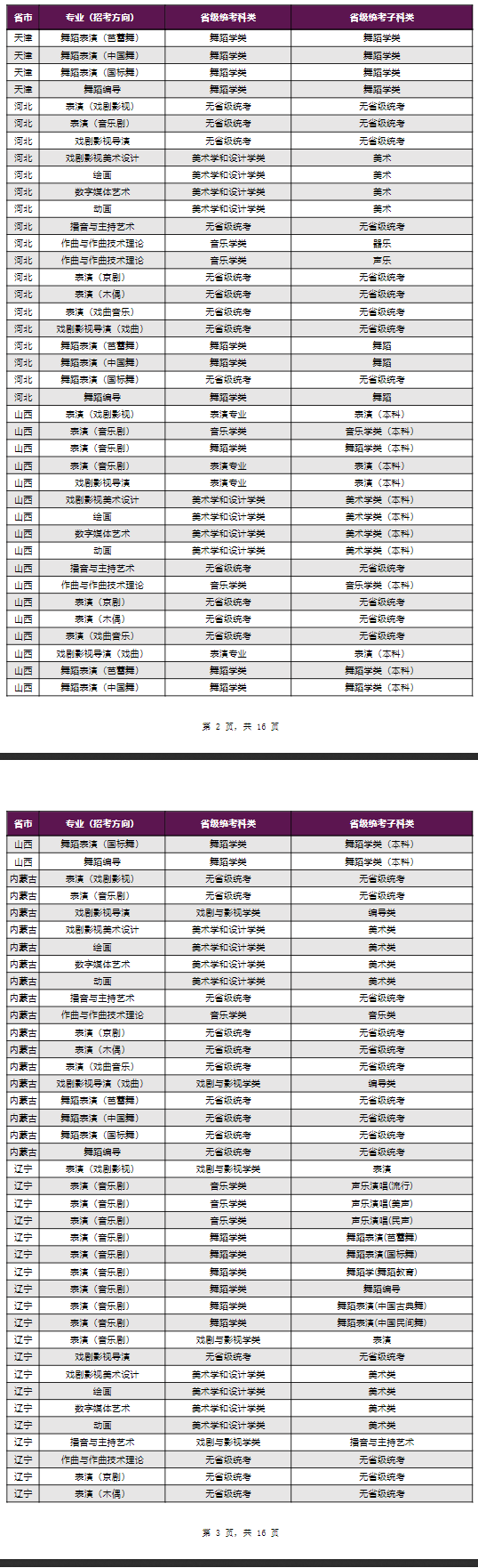 上海戏剧学院2023本科招生专业与各省级统考子科类对应表