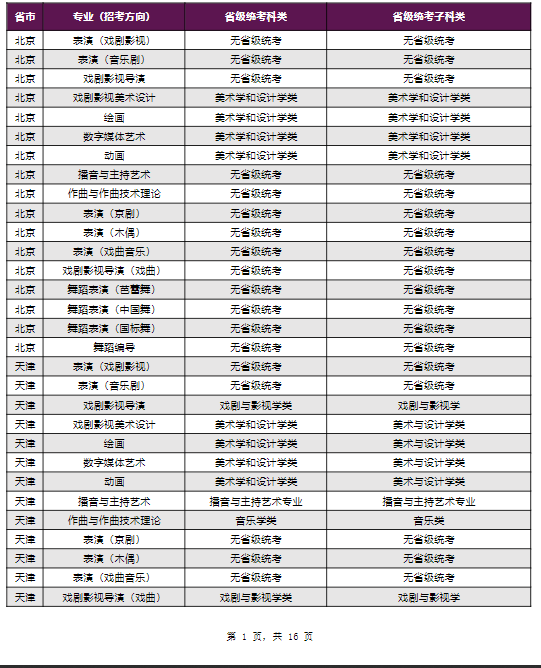 上海戏剧学院2023本科招生专业与各省级统考子科类对应表