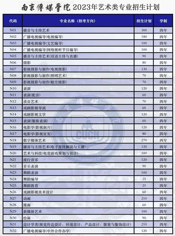 2023南京传媒学院校考招生专业及方向 各专业招多少人