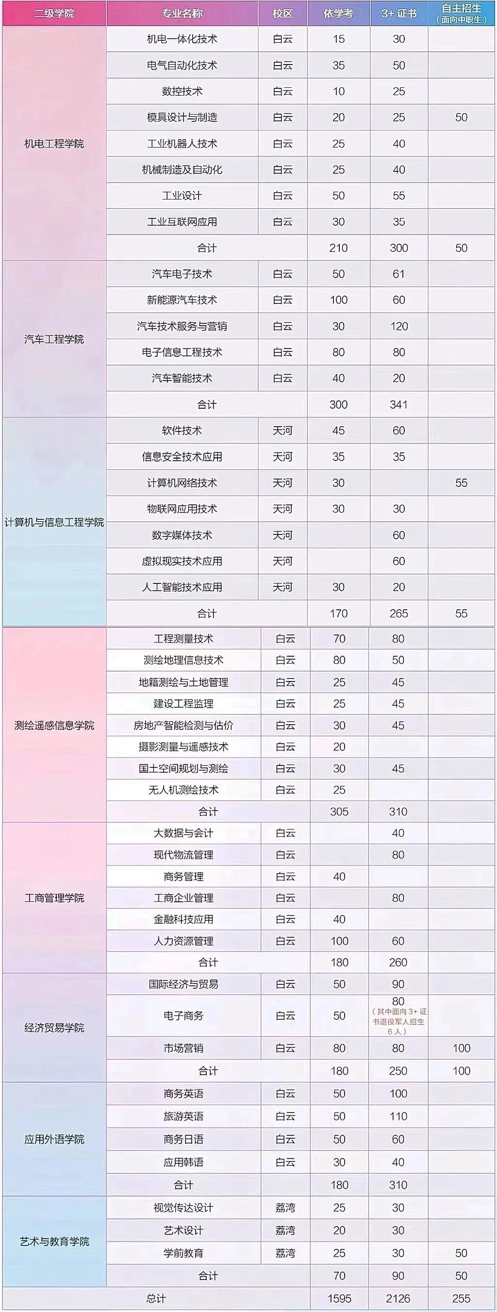 2023年广东工贸职业技术学校春季高考招生计划及专业