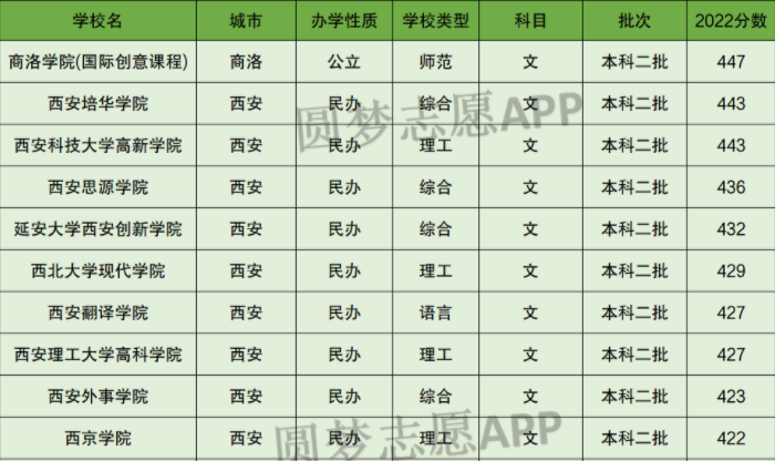 2023高考陕西文科450分能报的二本大学 有哪些院校