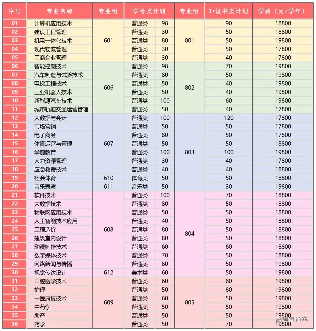 2023年广州东华职业学院春季高考招生计划及专业