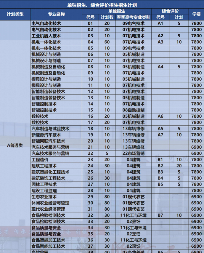 2023潍坊工商职业学院单招和综合评价招生专业1