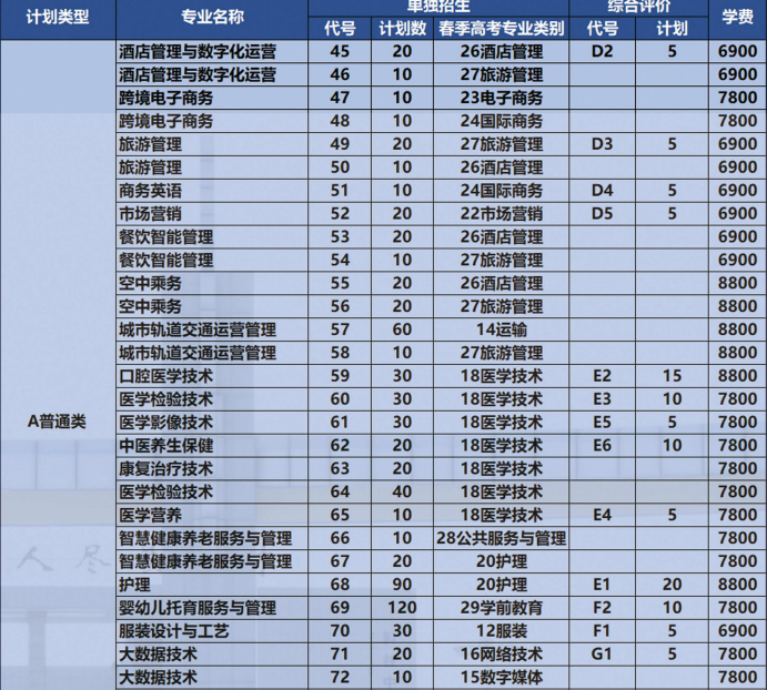 2023潍坊工商职业学院单招和综合评价招生专业3