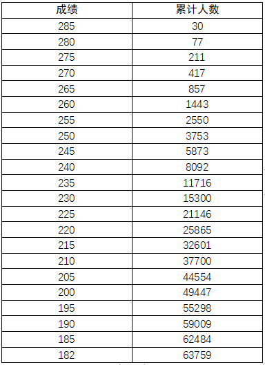 2023年河南美术类专业统考成绩分数段统计表