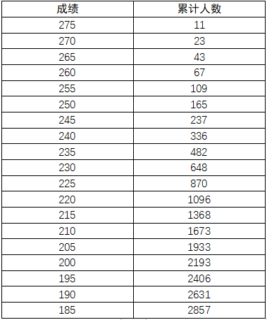 2023年河南省艺术类统考成绩一分一段表 分段统计表