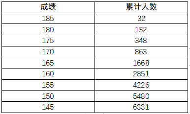 2023年河南省艺术类统考成绩一分一段表 分段统计表