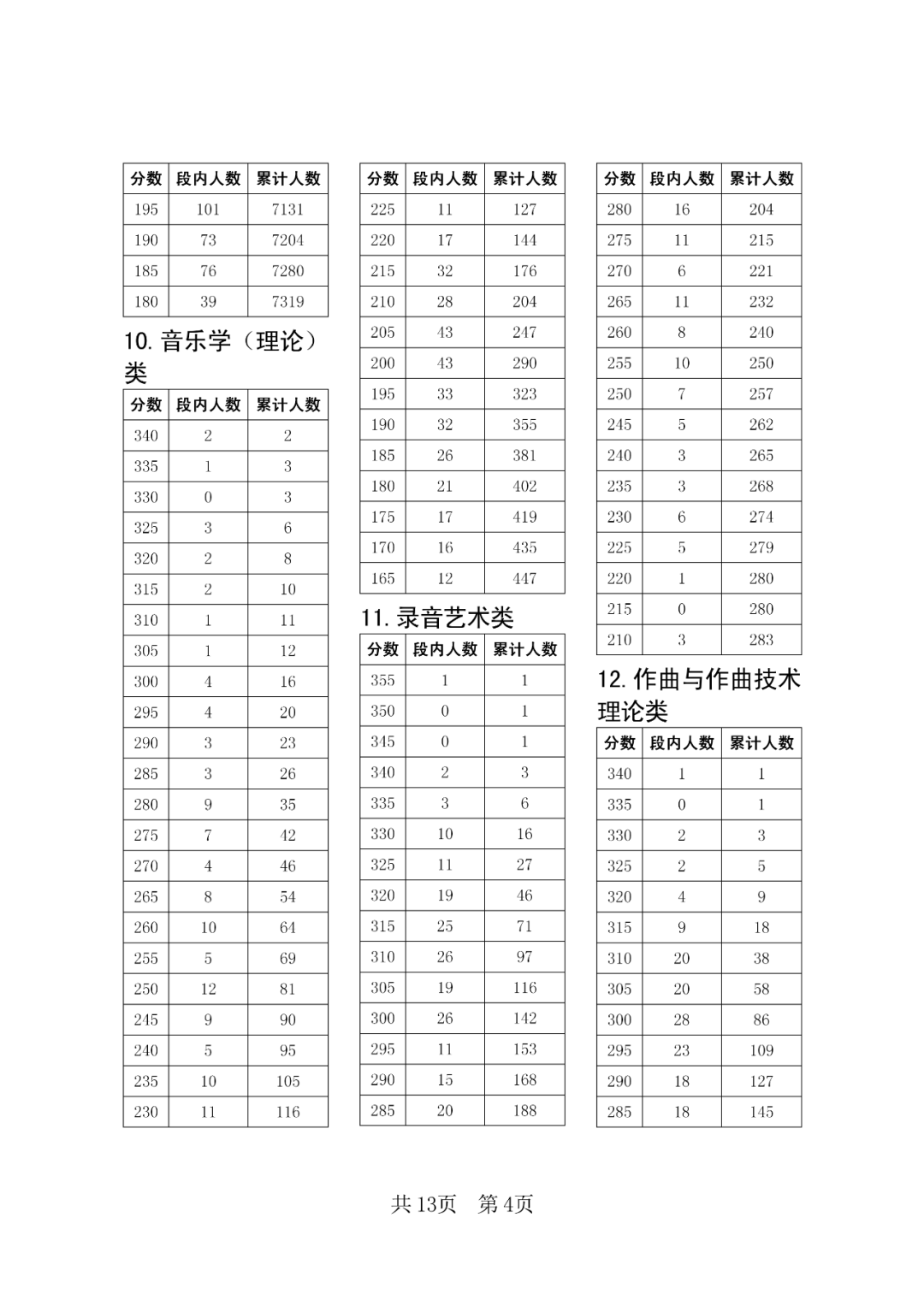 2023年四川省艺术类统考成绩五分一段表 分段统计表