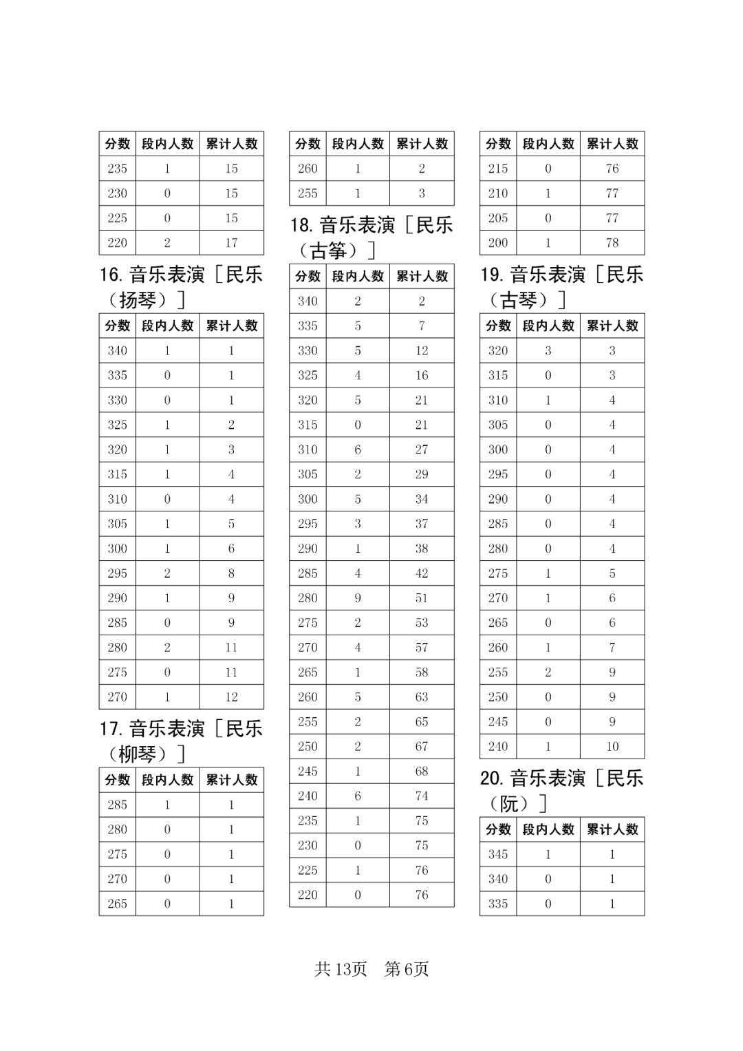 2023年四川省艺术类统考成绩五分一段表 分段统计表