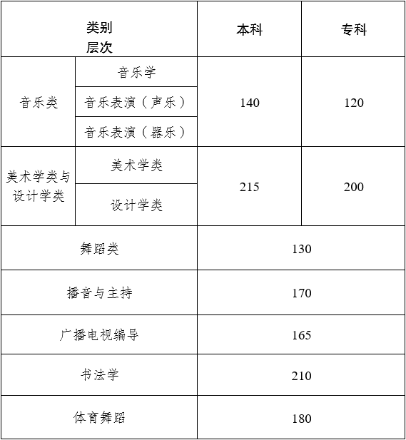 2023年云南省艺术类专业统考合格线 分数线是多少