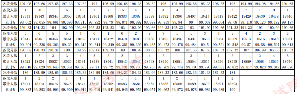 贵州省2023年美术统考本科合格分数段统计表