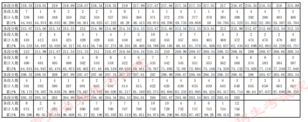 贵州2023年表演统考本科合格分数段统计表 分段表