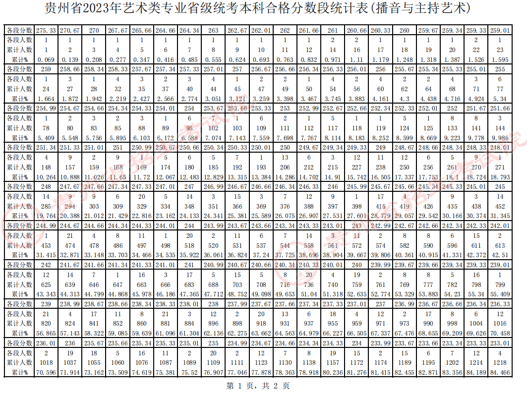 贵州省2023年播音与主持艺术统考本科合格分数段统计表