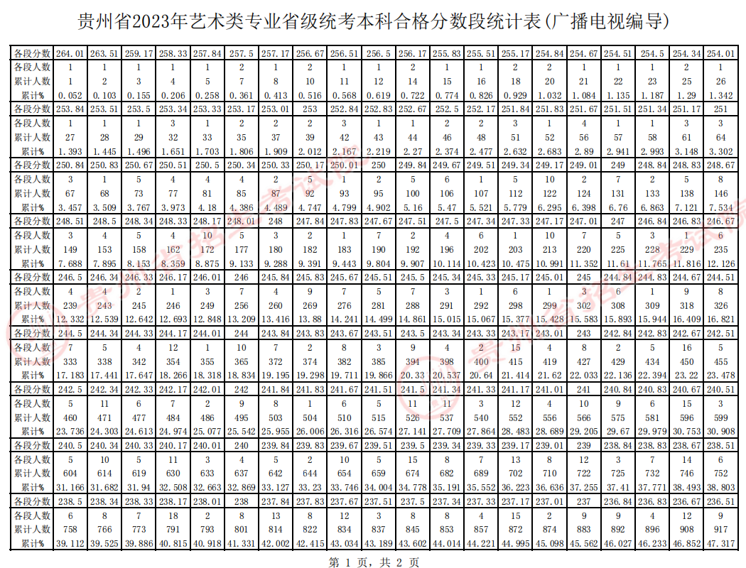 贵州省2023年广播电视编导艺术统考本科合格分数段统计表