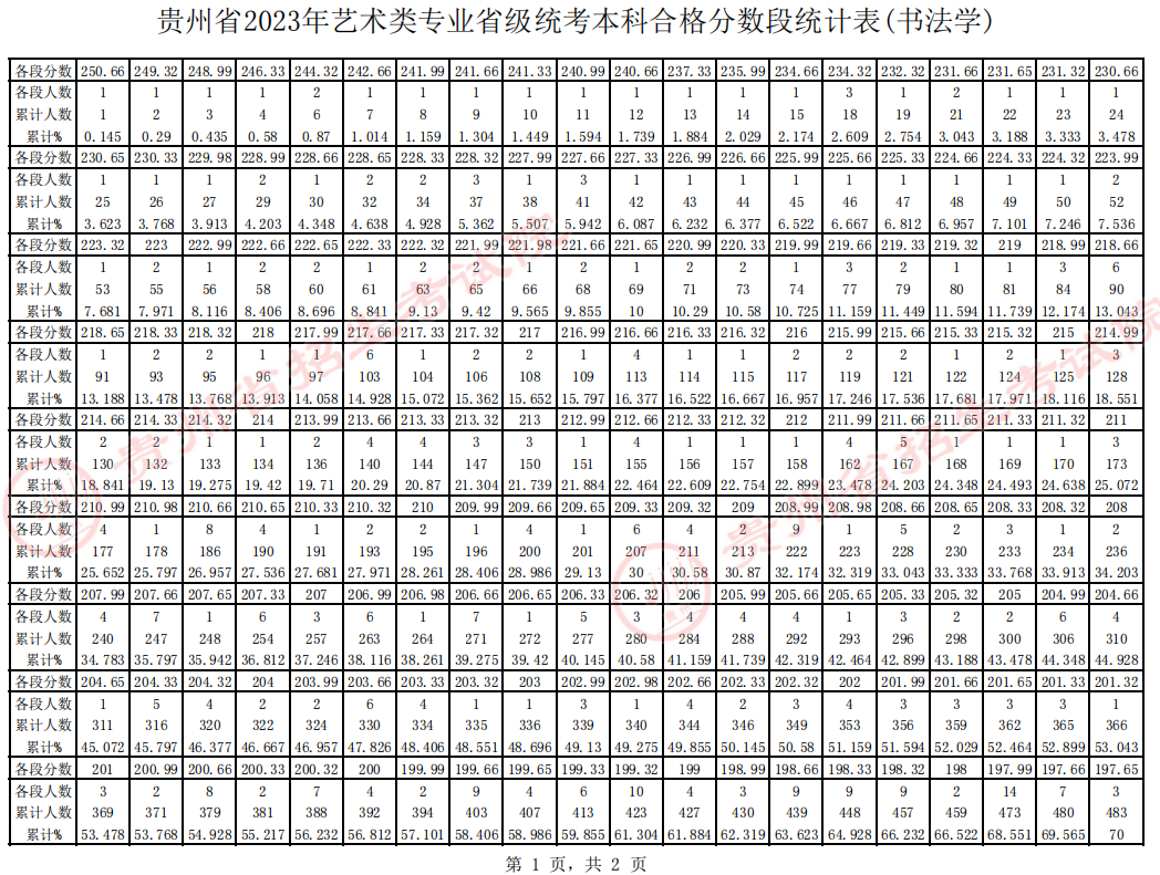贵州省2023年书法艺术统考本科合格分数段统计表
