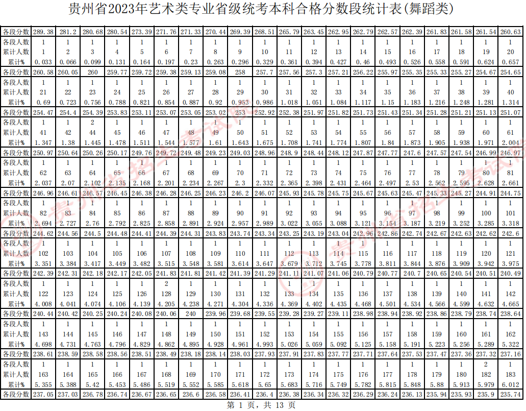 贵州省2024年舞蹈统考一分一段表 成绩统计表