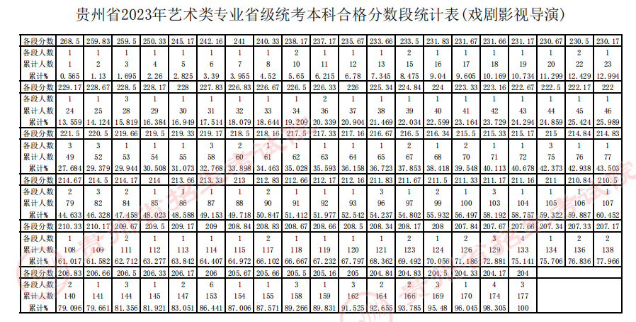 贵州省2023年戏剧影视导演统考一分一段表 成绩统计表