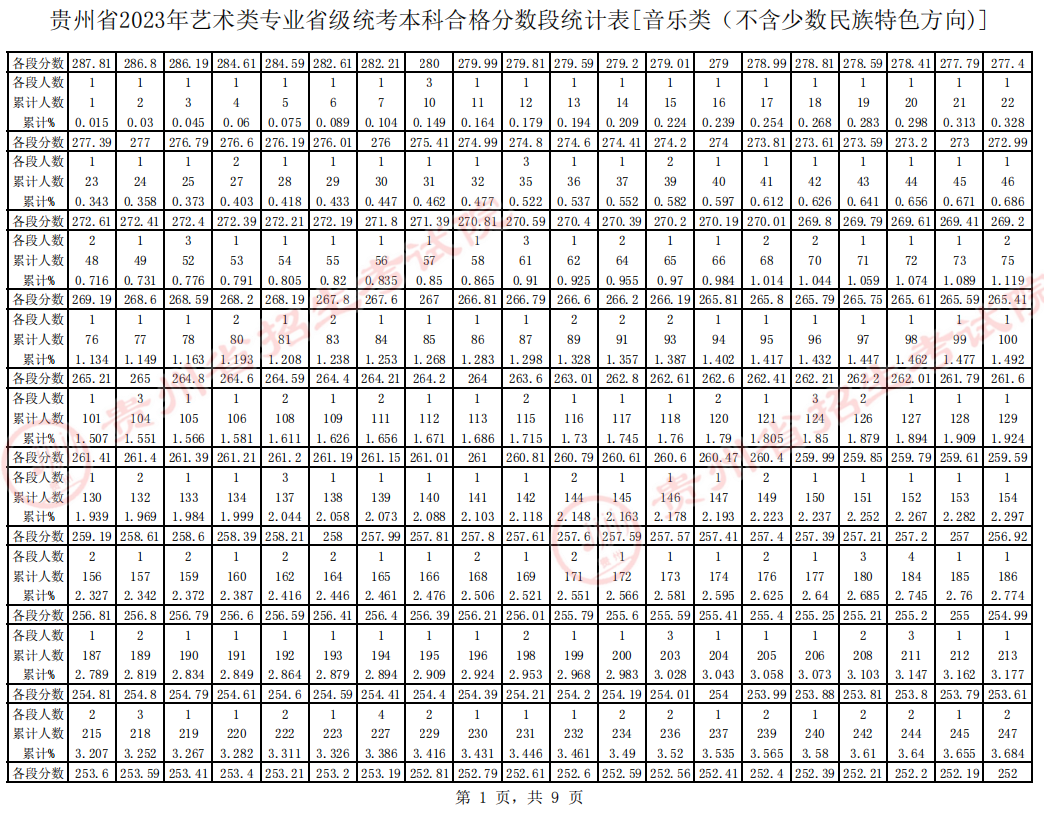 贵州省2023年音乐统考一分一段表 成绩统计表