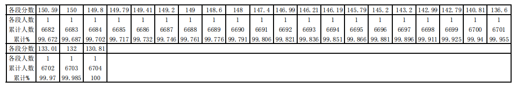 贵州省2024年音乐（不含少数民族特色方向）统考一分一段表 成绩统计表