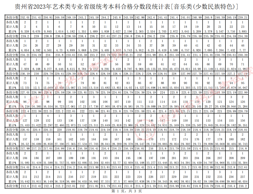 贵州省2023年音乐（少数民族特色方向）统考一分一段表 成绩统计表