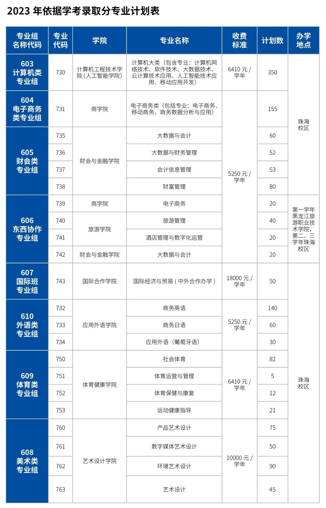 2023年广东科学技术职业学院春季高考招生计划及专业