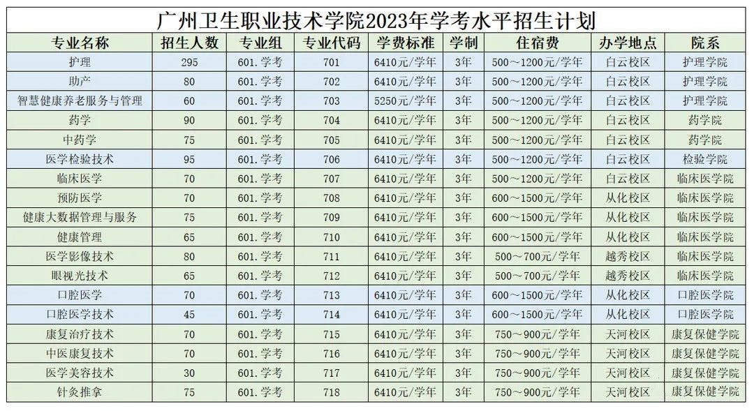 2023年广州卫生职业技术学院春季高考招生计划及专业
