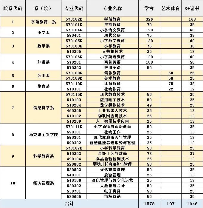 2023年湛江幼儿师范专科学校春季高考招生计划及专业