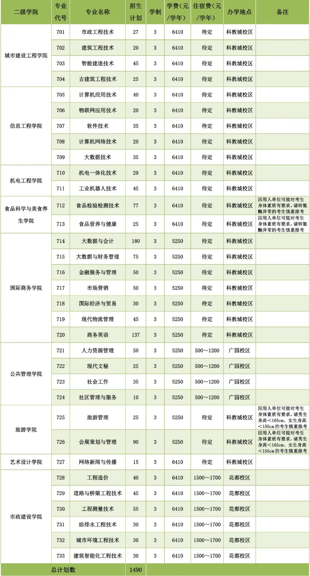 2023年广州城市职业学院春季高考招生计划及专业