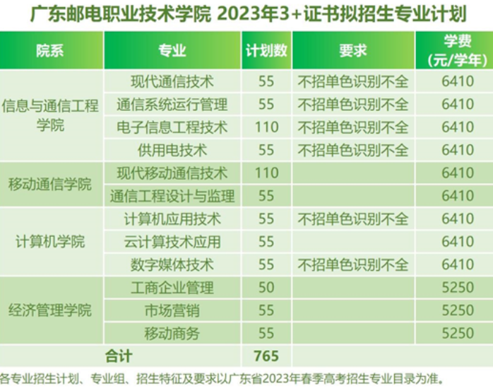 2023年广东邮电职业技术学院春季高考招生计划及专业