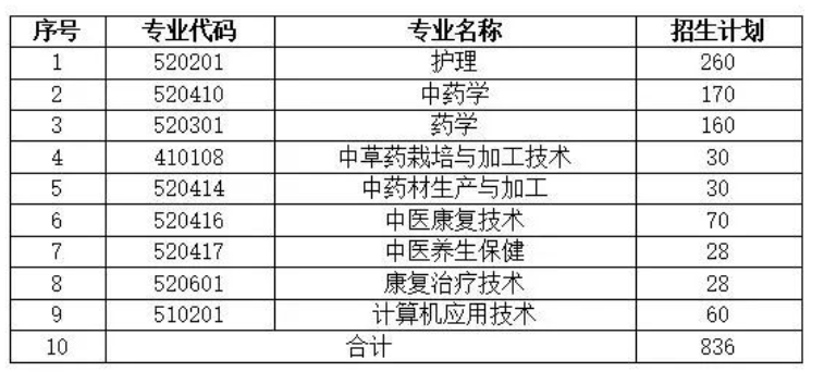 2023年广东云浮中医药职业学院春季高考招生计划及专业
