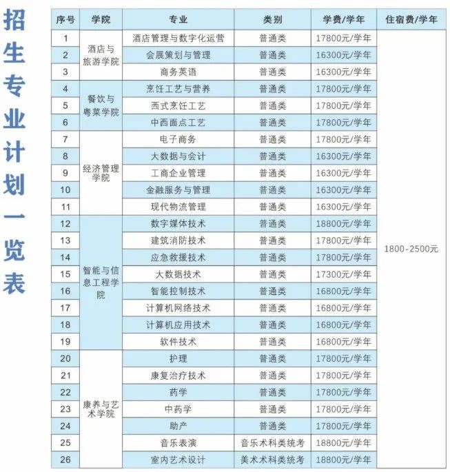 2023年广东酒店管理职业技术学院春季高考招生计划及专业