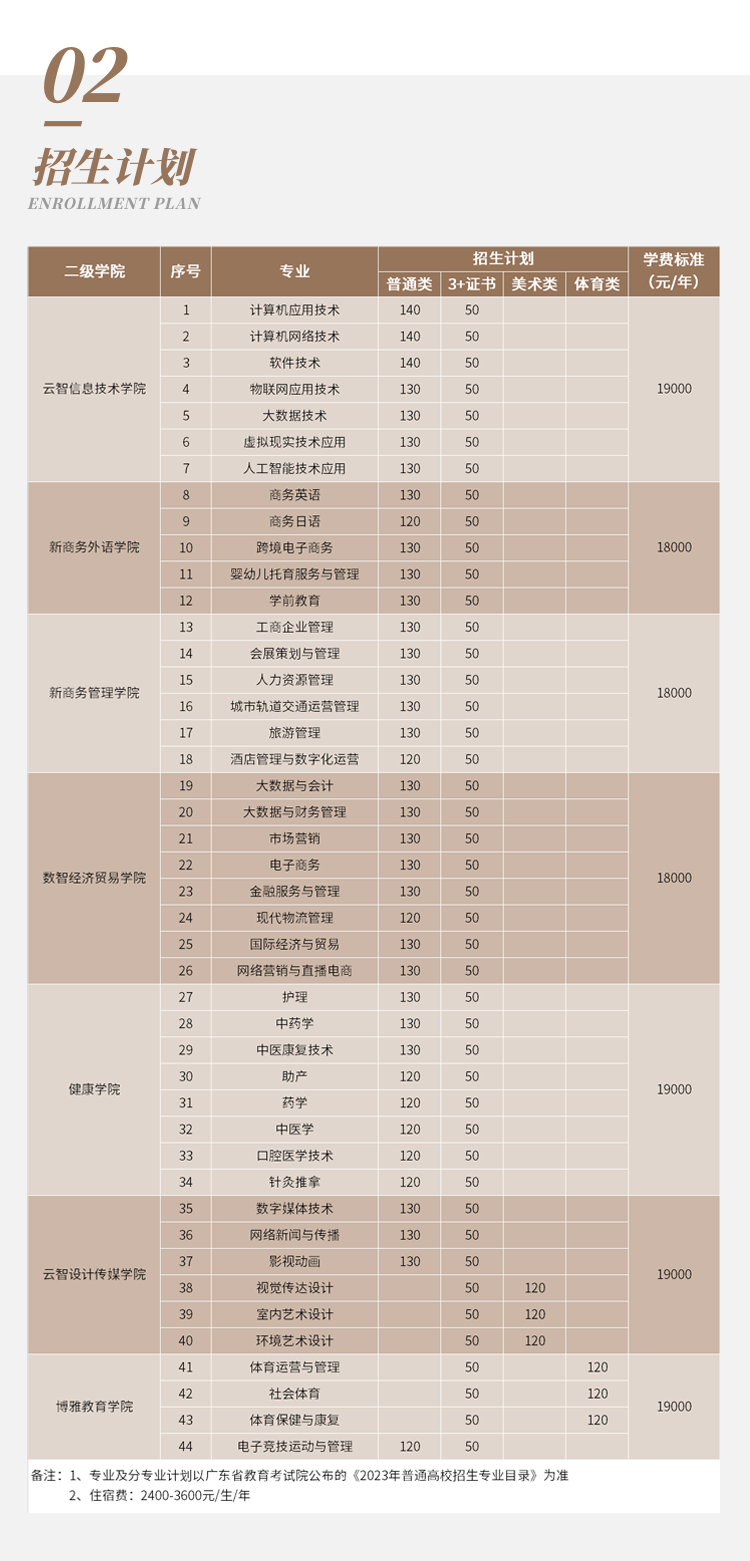 2023年广州华南商贸职业学院春季高考招生计划及专业
