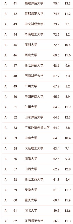 全国文科大学排名前100