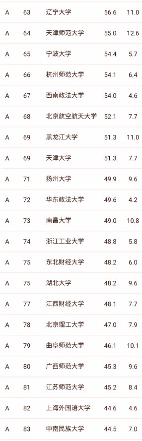 全国文科大学排名前100