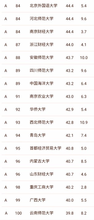 全国文科大学排名前100