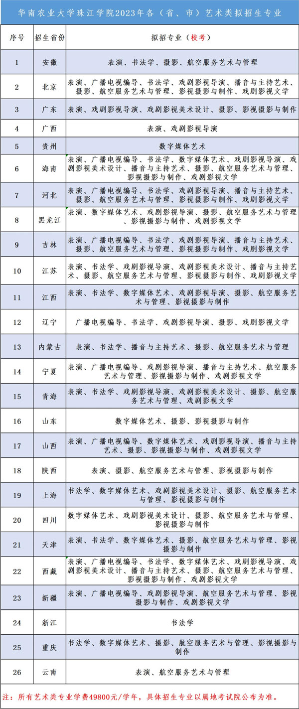 华南农业大学珠江学院2023年艺术校考第二阶段报名时间