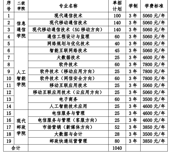2023湖南邮电职业技术学院高职单招招生人数及专业