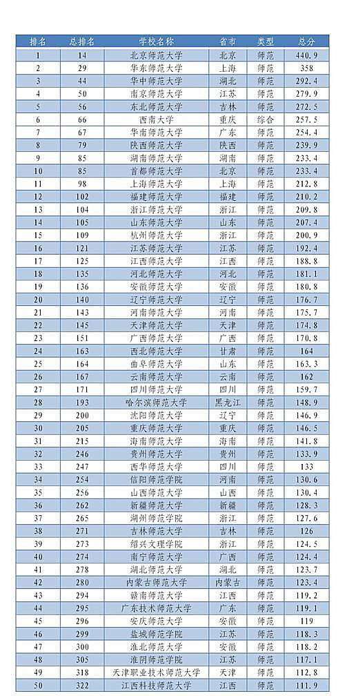 2023全国前50的师范大学排名 哪些师范大学好