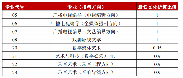 2023中国传媒大学艺术类招生简章 招生人数及专业