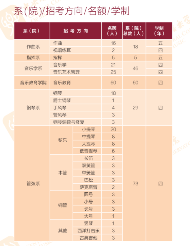 2023中央音乐学院艺术类招生简章 招生人数及专业