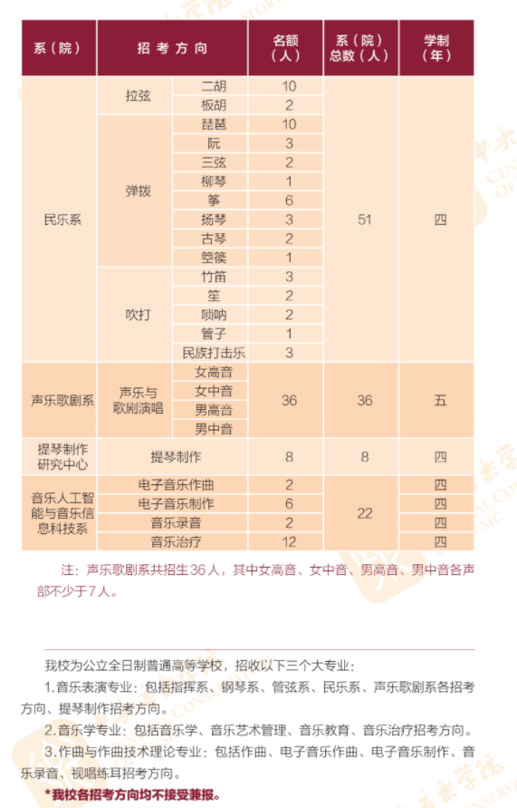 2023中央音乐学院艺术类招生简章 招生人数及专业