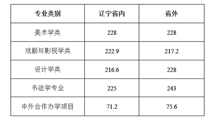 2023中国前十美术学院排名及分数线是多少