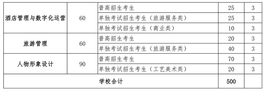 2023浙江育英职业技术学院高职提前招生人数及专业