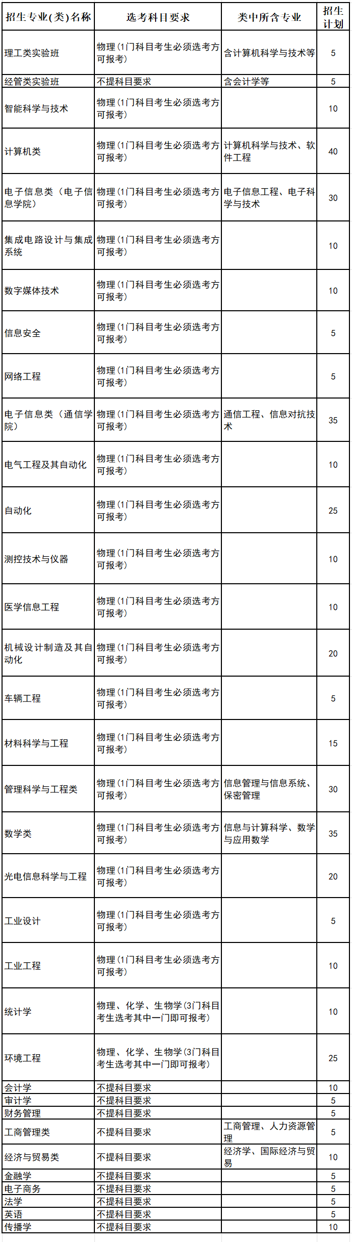 2023杭州电子科技大学三位一体综合评价招生人数及专业