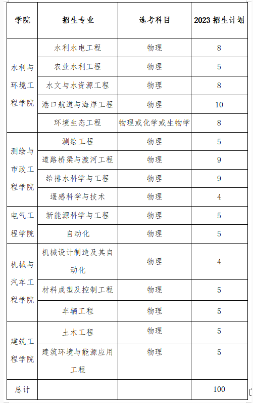 2023浙江水利水电学院三位一体综合评价招生计划