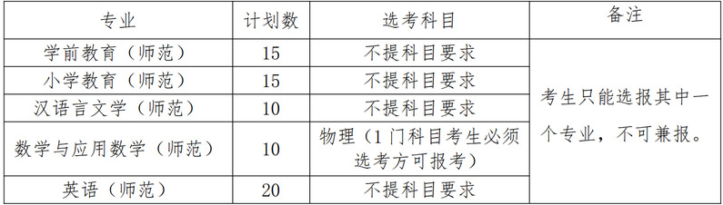 2023衢州学院三位一体综合评价招生人数及专业