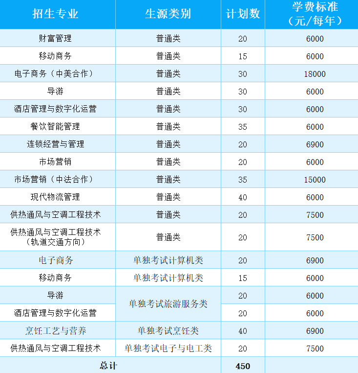 2023浙江商业职业技术学院高职提前招生人数及专业