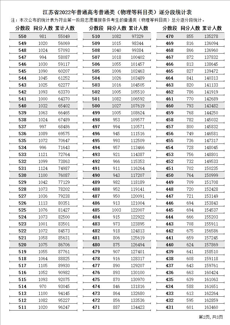 2023年江苏高考一分一段表位次及排名查询 成绩分段表