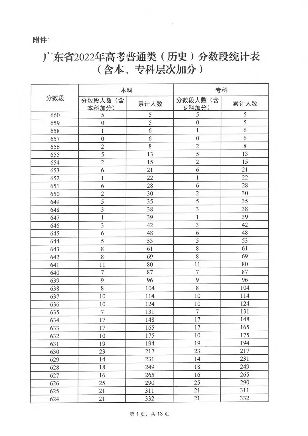 2023广东高考一分一段表查询 成绩分段表