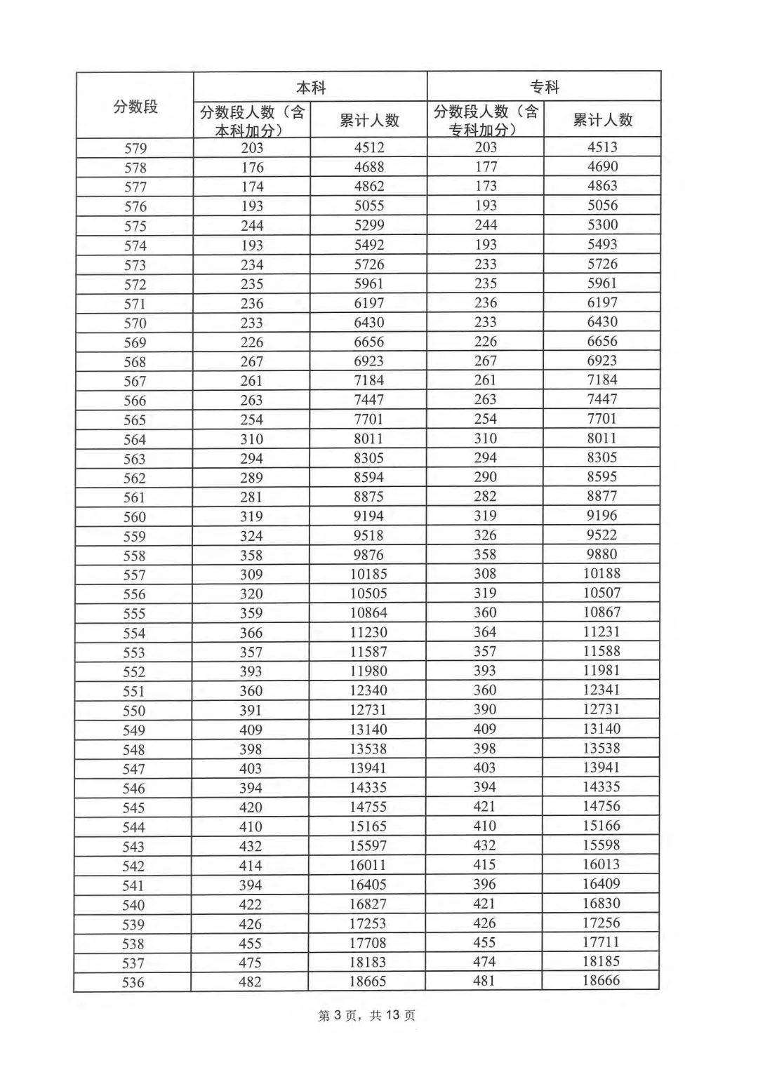 2023广东高考一分一段表 高考成绩分段表
